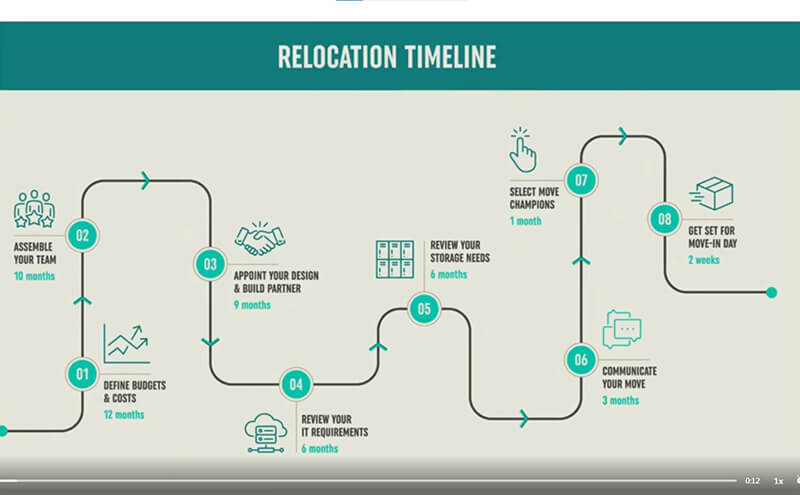 THE INDISPENSABLE STAGES IN THE TIMELINE